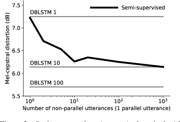 Figure 3 for Semi-supervised voice conversion with amortized variational inference