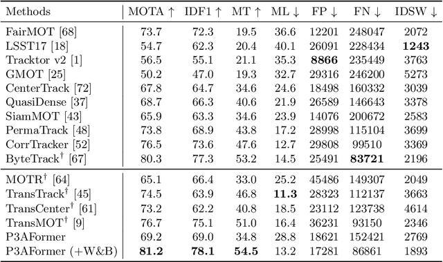Figure 2 for Tracking Objects as Pixel-wise Distributions