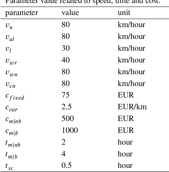 Figure 2 for Short-term Maintenance Planning of Autonomous Trucks for Minimizing Economic Risk