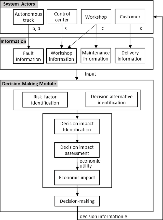 Figure 3 for Short-term Maintenance Planning of Autonomous Trucks for Minimizing Economic Risk