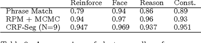 Figure 3 for An Integrated, Conditional Model of Information Extraction and Coreference with Applications to Citation Matching