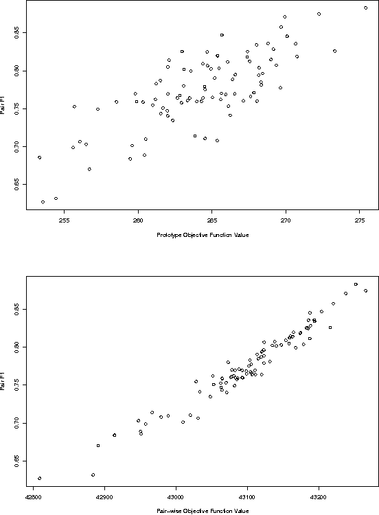 Figure 4 for An Integrated, Conditional Model of Information Extraction and Coreference with Applications to Citation Matching