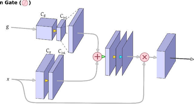 Figure 1 for Attention-gating for improved radio galaxy classification