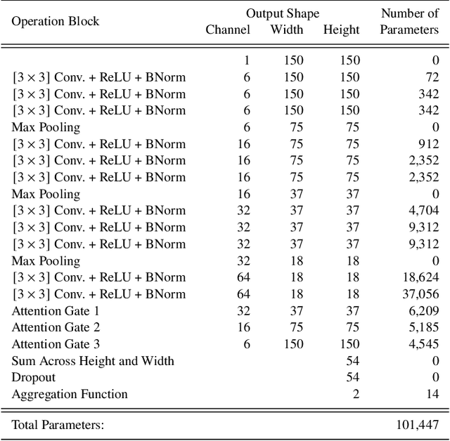 Figure 2 for Attention-gating for improved radio galaxy classification