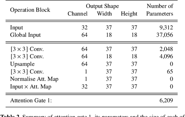 Figure 3 for Attention-gating for improved radio galaxy classification