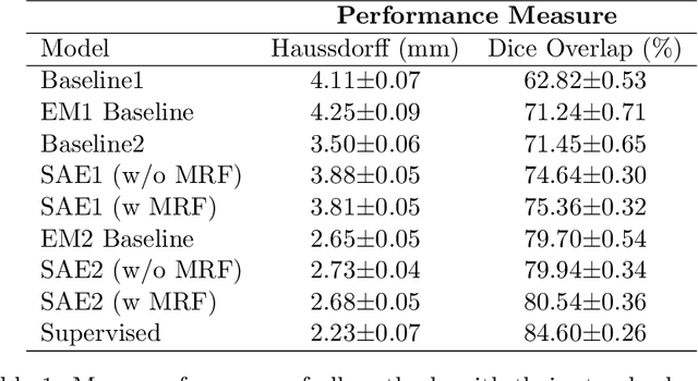 Figure 2 for An Auto-Encoder Strategy for Adaptive Image Segmentation