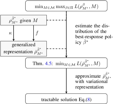 Figure 3 for Adversarial Counterfactual Environment Model Learning