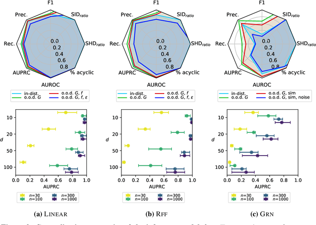 Figure 4 for Amortized Inference for Causal Structure Learning