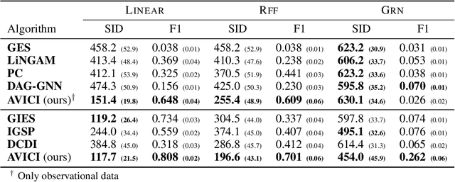 Figure 2 for Amortized Inference for Causal Structure Learning