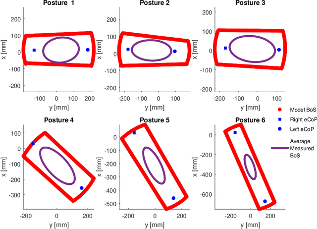 Figure 2 for Deployment of the Saddle Space Transformation in Tracking the Base of Support
