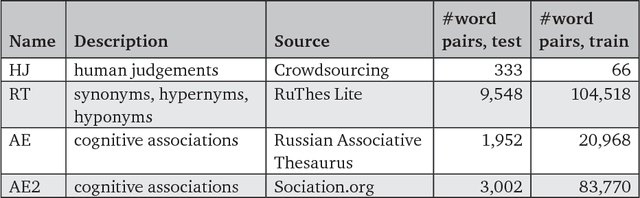 Figure 1 for RUSSE: The First Workshop on Russian Semantic Similarity