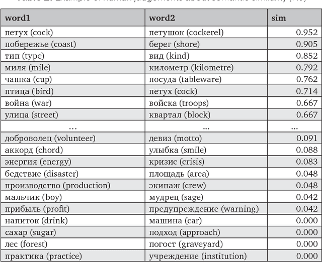 Figure 3 for RUSSE: The First Workshop on Russian Semantic Similarity