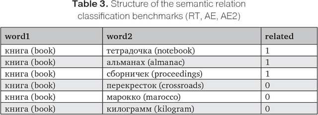 Figure 4 for RUSSE: The First Workshop on Russian Semantic Similarity