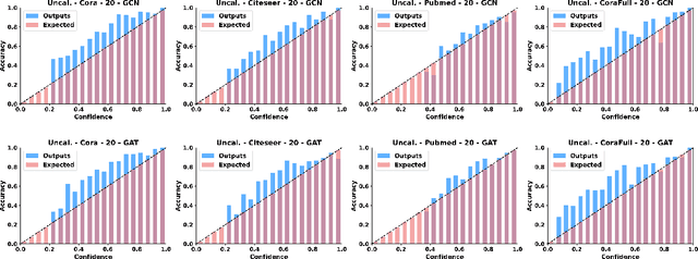 Figure 1 for Be Confident! Towards Trustworthy Graph Neural Networks via Confidence Calibration