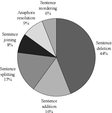 Figure 2 for Document-Level Text Simplification: Dataset, Criteria and Baseline