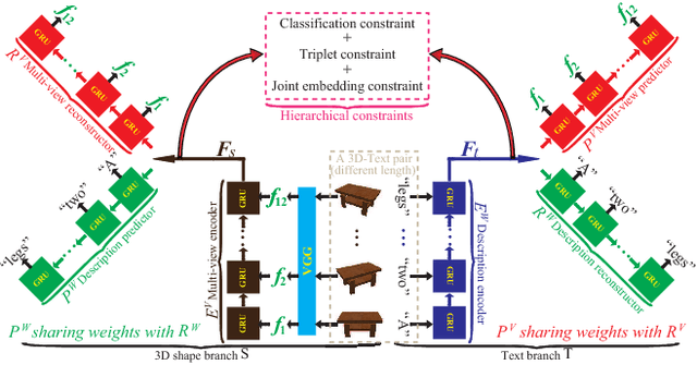 Figure 1 for Y^2Seq2Seq: Cross-Modal Representation Learning for 3D Shape and Text by Joint Reconstruction and Prediction of View and Word Sequences