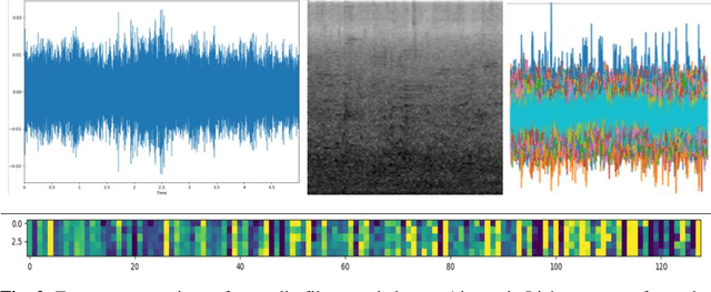 Figure 3 for A Comparative Study on Approaches to Acoustic Scene Classification using CNNs
