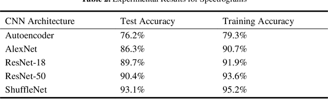 Figure 4 for A Comparative Study on Approaches to Acoustic Scene Classification using CNNs