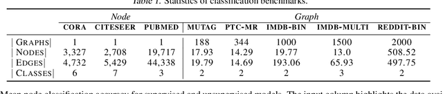 Figure 2 for Contrastive Multi-View Representation Learning on Graphs