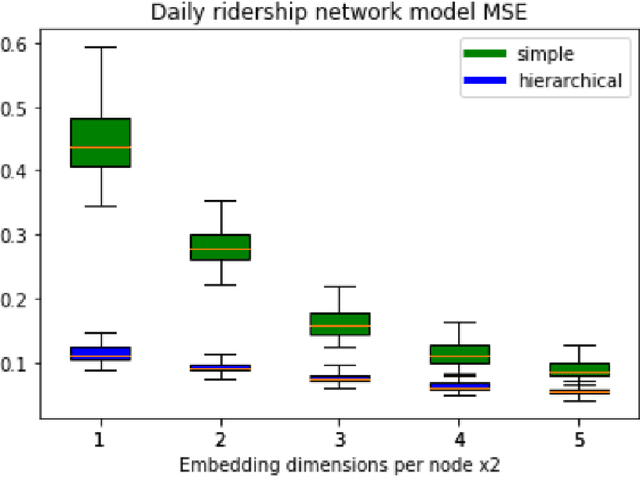 Figure 2 for Hierarchical Graph Neural Networks