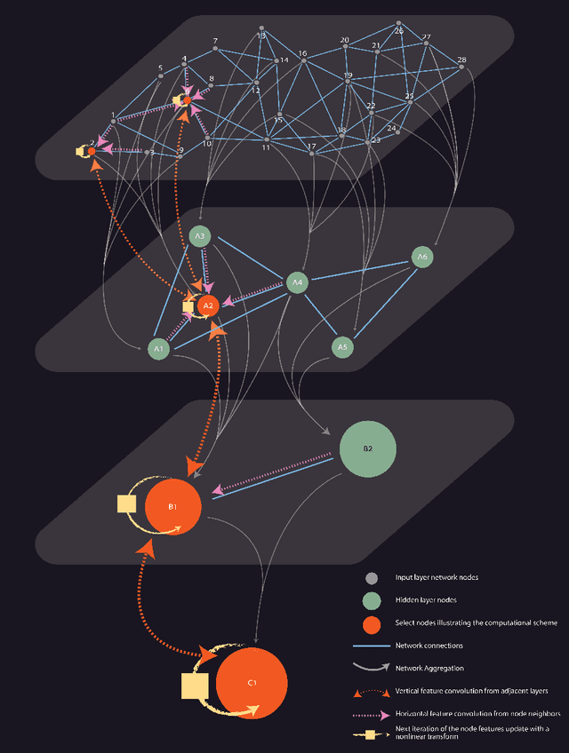 Figure 1 for Hierarchical Graph Neural Networks