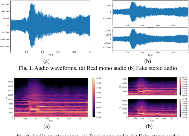 Figure 1 for Identification of fake stereo audio