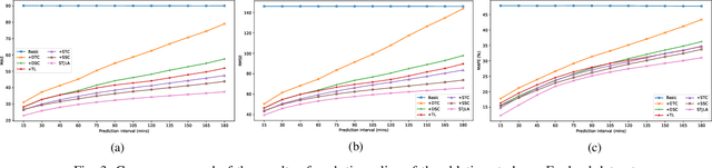 Figure 3 for STJLA: A Multi-Context Aware Spatio-Temporal Joint Linear Attention Network for Traffic Forecasting