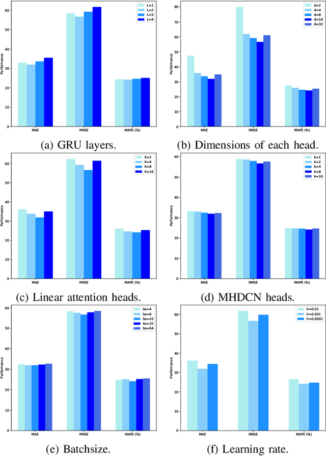 Figure 4 for STJLA: A Multi-Context Aware Spatio-Temporal Joint Linear Attention Network for Traffic Forecasting