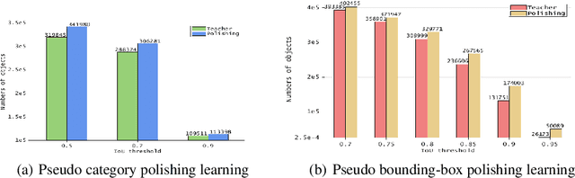 Figure 1 for Mind the Gap: Polishing Pseudo labels for Accurate Semi-supervised Object Detection