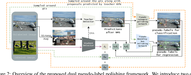 Figure 3 for Mind the Gap: Polishing Pseudo labels for Accurate Semi-supervised Object Detection