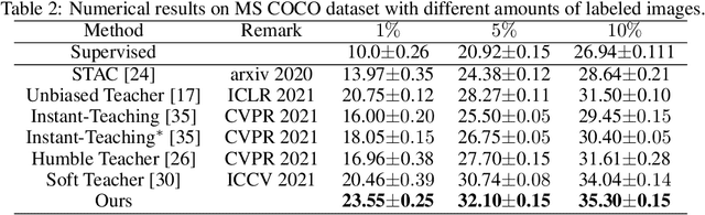 Figure 4 for Mind the Gap: Polishing Pseudo labels for Accurate Semi-supervised Object Detection