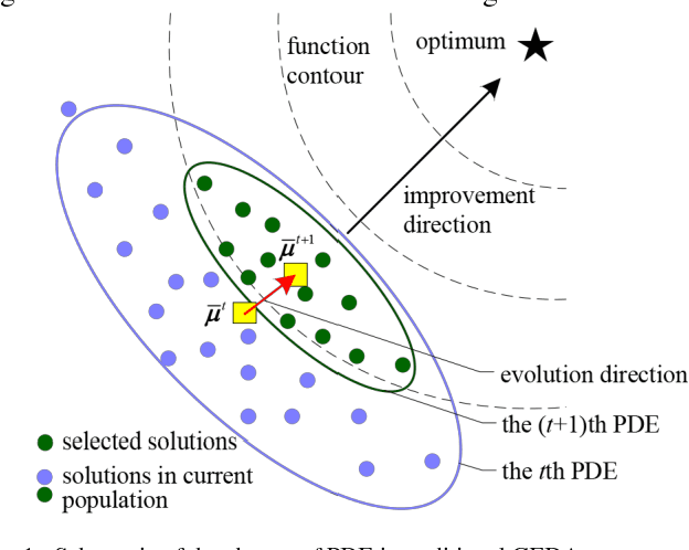 Figure 1 for Enhancing Gaussian Estimation of Distribution Algorithm by Exploiting Evolution Direction with Archive