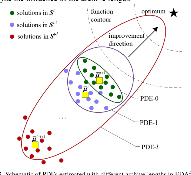 Figure 2 for Enhancing Gaussian Estimation of Distribution Algorithm by Exploiting Evolution Direction with Archive