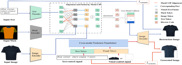 Figure 4 for ARMANI: Part-level Garment-Text Alignment for Unified Cross-Modal Fashion Design