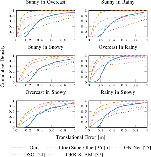 Figure 4 for Semantic Image Alignment for Vehicle Localization