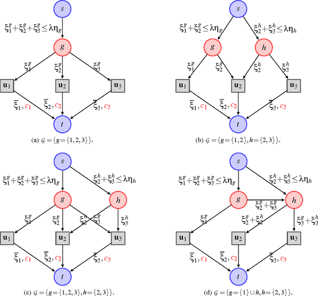 Figure 1 for Convex and Network Flow Optimization for Structured Sparsity