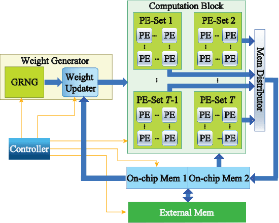 Figure 3 for VIBNN: Hardware Acceleration of Bayesian Neural Networks