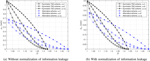 Figure 4 for Weakly Private Information Retrieval Under Rényi Divergence