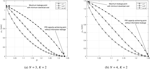 Figure 2 for Weakly Private Information Retrieval Under Rényi Divergence