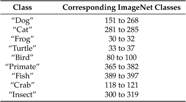Figure 4 for Adversarial Examples Are Not Bugs, They Are Features