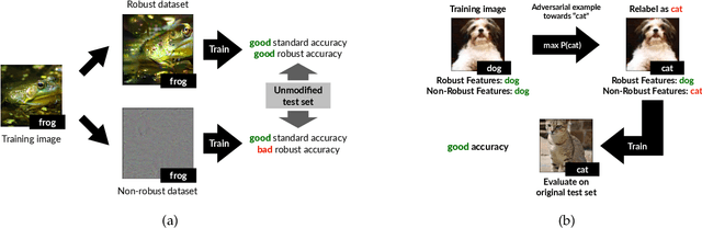 Figure 1 for Adversarial Examples Are Not Bugs, They Are Features