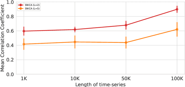 Figure 4 for Disentangling Identifiable Features from Noisy Data with Structured Nonlinear ICA