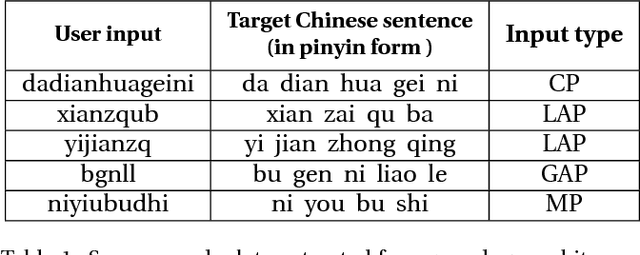 Figure 2 for KNPTC: Knowledge and Neural Machine Translation Powered Chinese Pinyin Typo Correction