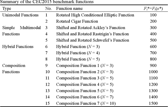 Figure 4 for AMPSO: Artificial Multi-Swarm Particle Swarm Optimization
