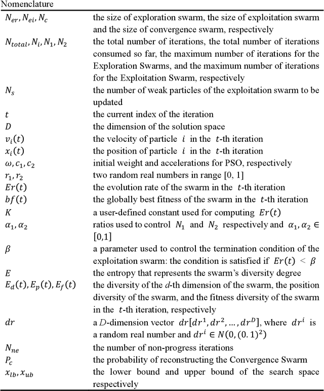 Figure 1 for AMPSO: Artificial Multi-Swarm Particle Swarm Optimization
