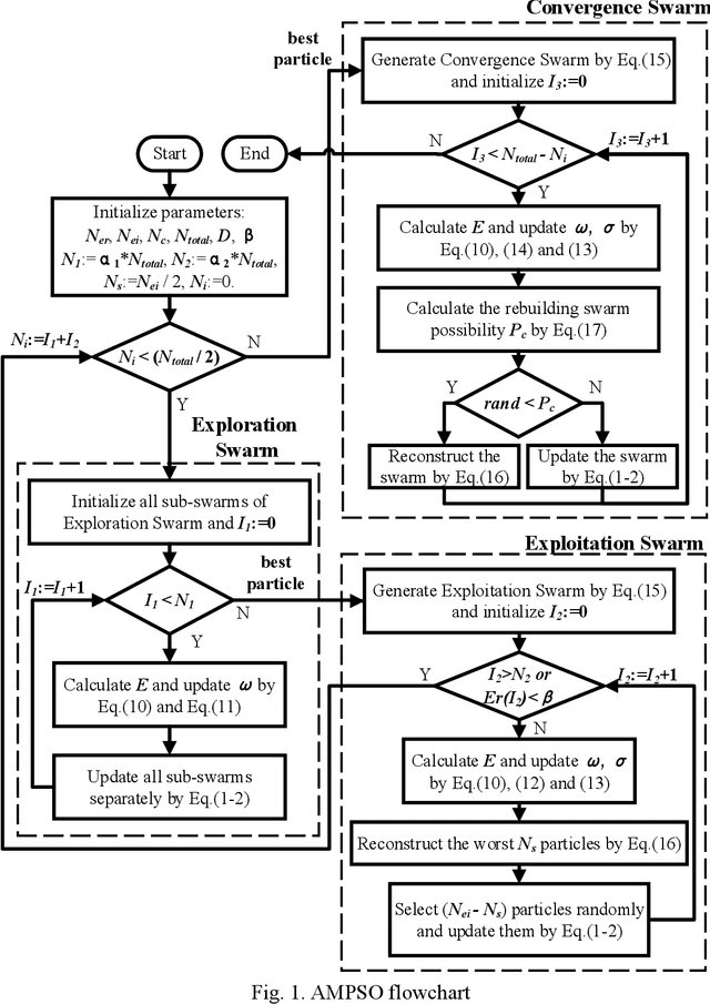 Figure 2 for AMPSO: Artificial Multi-Swarm Particle Swarm Optimization