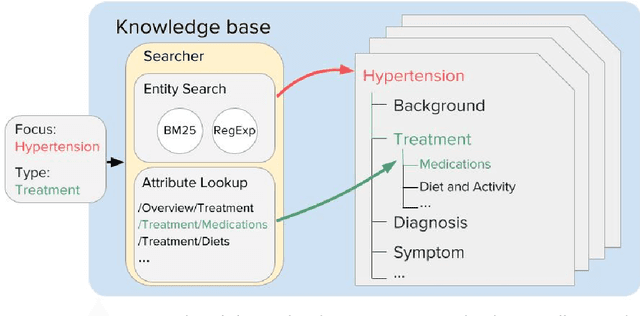 Figure 4 for CMU LiveMedQA at TREC 2017 LiveQA: A Consumer Health Question Answering System