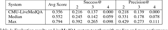 Figure 2 for CMU LiveMedQA at TREC 2017 LiveQA: A Consumer Health Question Answering System