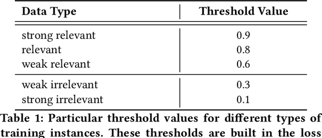 Figure 2 for Learning a Product Relevance Model from Click-Through Data in E-Commerce