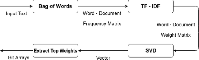Figure 2 for Application of Hierarchical Temporal Memory Theory for Document Categorization